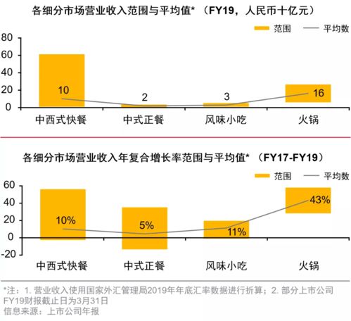 餐飲投資報(bào)告 我國(guó)餐飲連鎖企業(yè)43萬(wàn)家,疫情加速連鎖化進(jìn)程