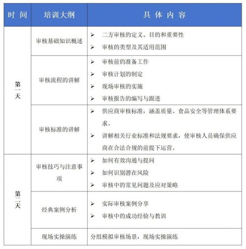 食品企業(yè)二方審核能力進階培訓