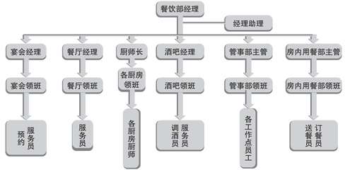 餐飲企業(yè)運營與管理(第2版)最新章節(jié)_向躍進著