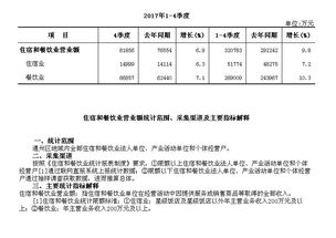 通州區(qū)2017年1 4季度住宿和餐飲業(yè)營(yíng)業(yè)額