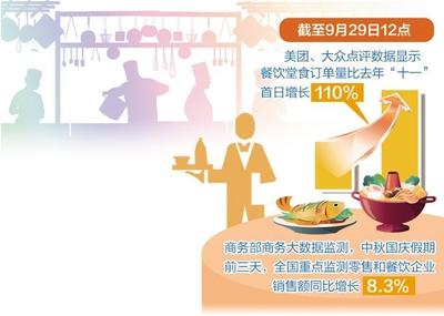 餐飲消費熱度高